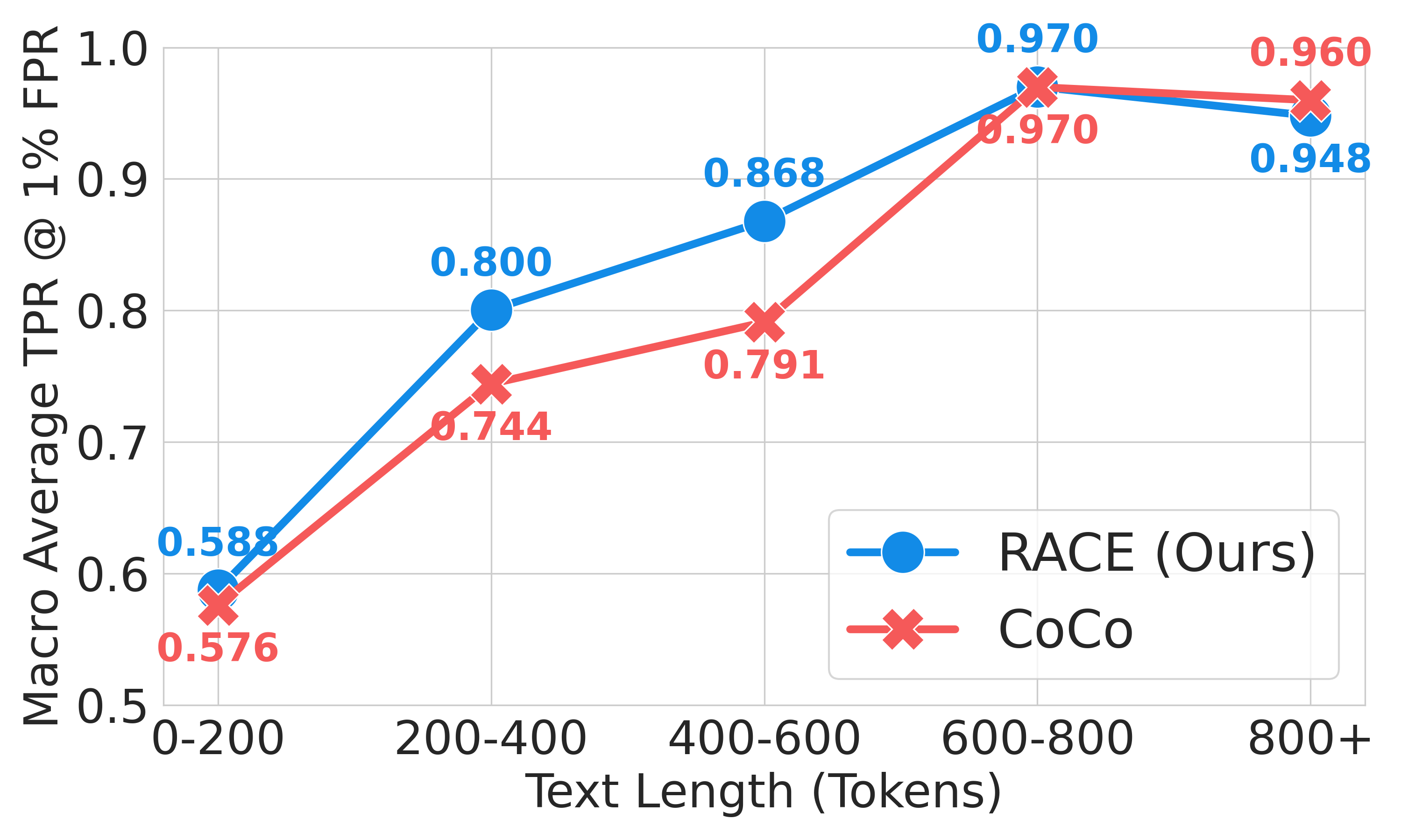 RACE experiment analysis across varying text lengths