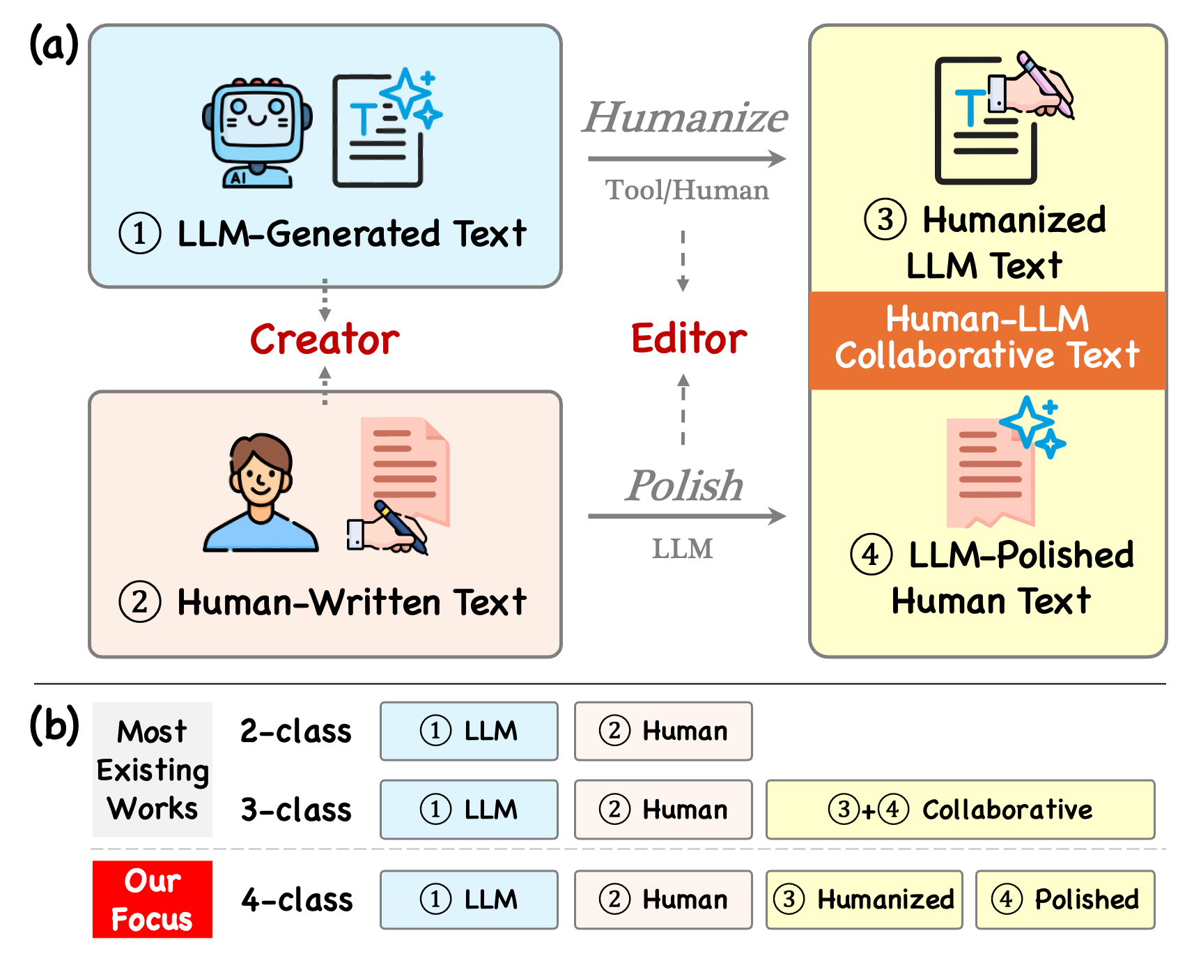 RACE introduction figure showing the creator-editor four-class setting