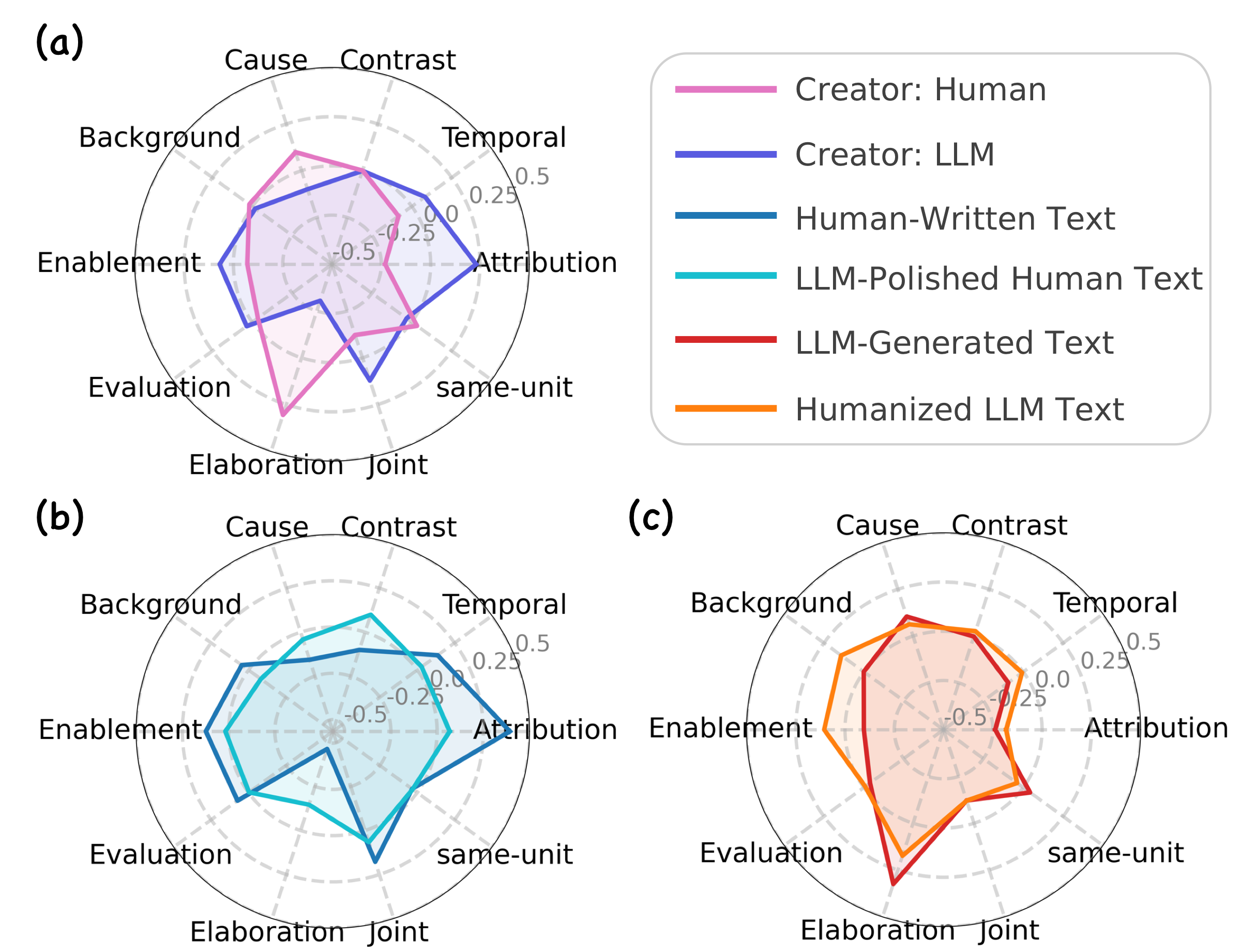 RST relation analysis for RACE preliminaries