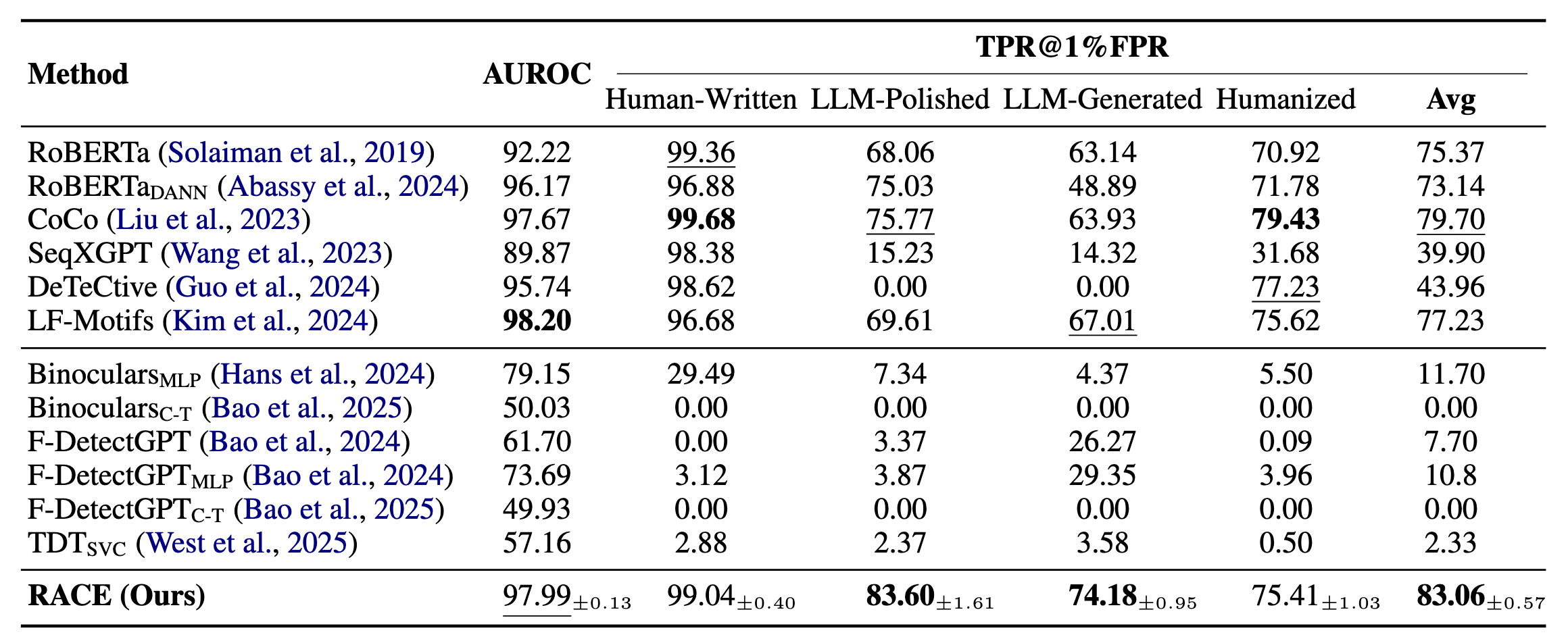 Quantitative comparison of detection methods under the 4-class setting